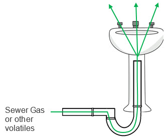 Figure showing where water has evaporated from the trap allowing the sewer gas to come up through the drain and cause an odor
