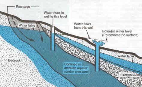 confined aquifer